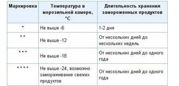 Какая температура подходит для холодильника и морозильной камеры
