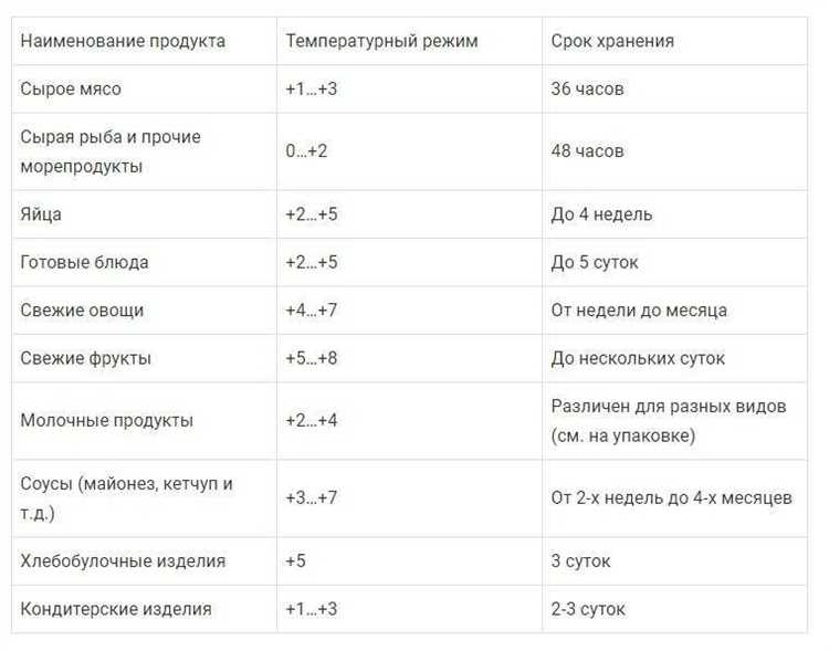 Стандарты и нормы хранения продуктов питания
