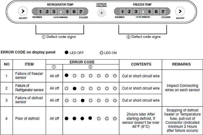 Коды ошибок холодильников Ardo