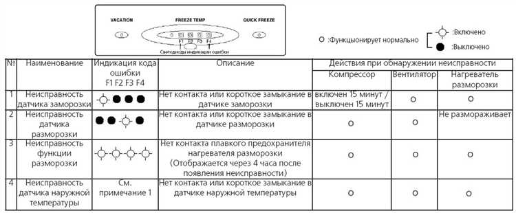 Ошибки кодов холодильников Asko - значения, способы исправления и обслуживание Коды ошибок холодильников asko