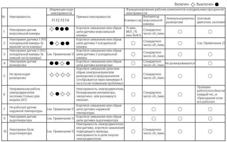 Код ошибки E2