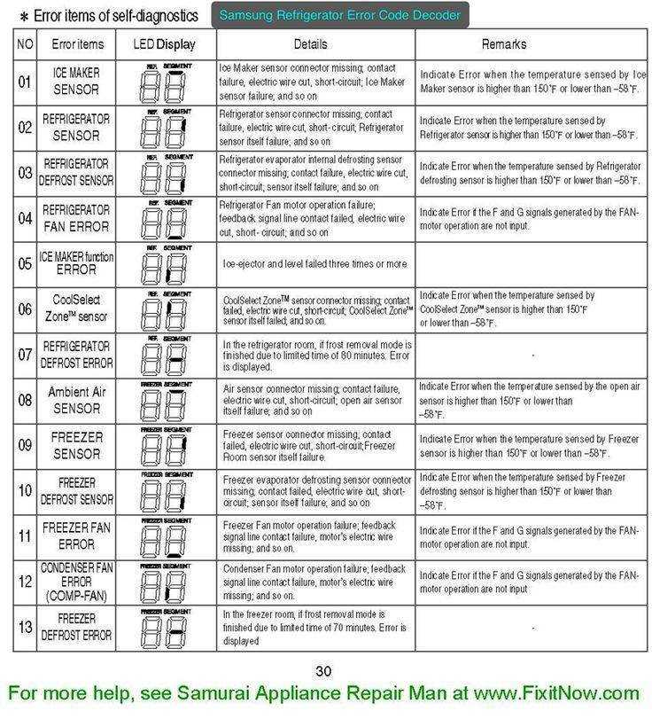 Ведущая причина возникновения кодов ошибок