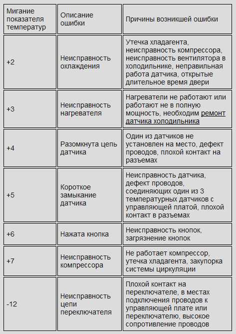 Надоедливые коды ошибок холодильников exqvisit, идите лесом Коды ошибок холодильников exqvisit
