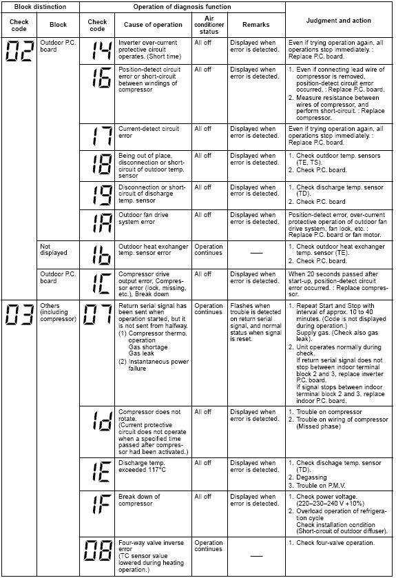Как исправить ошибку C3 на холодильнике Goldstar?
