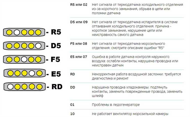 Что означает код ошибки F1?