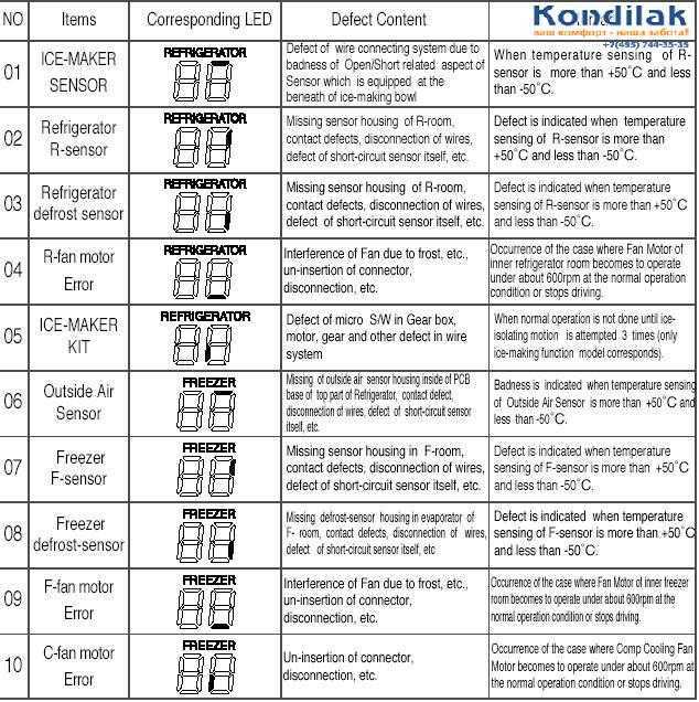 Шаг 1: Проверьте соединения датчика температуры