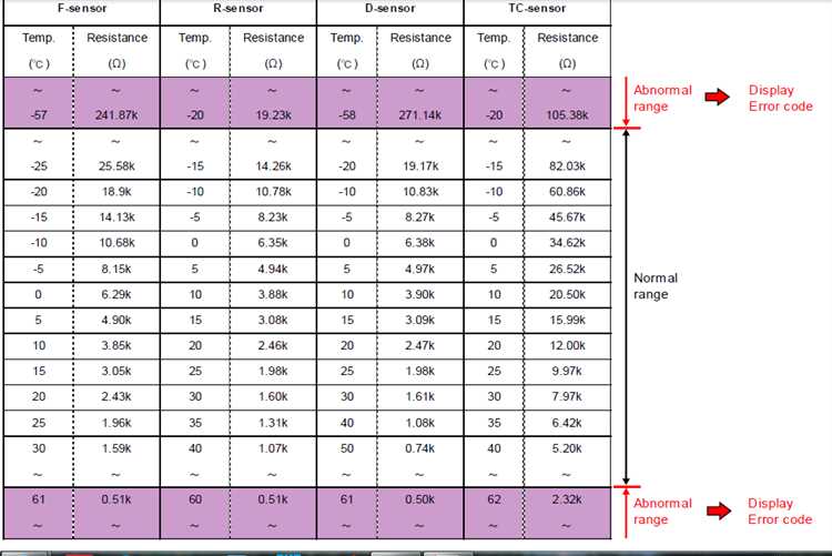 Популярные коды ошибок холодильников hansa и их решение Коды ошибок холодильников hansa