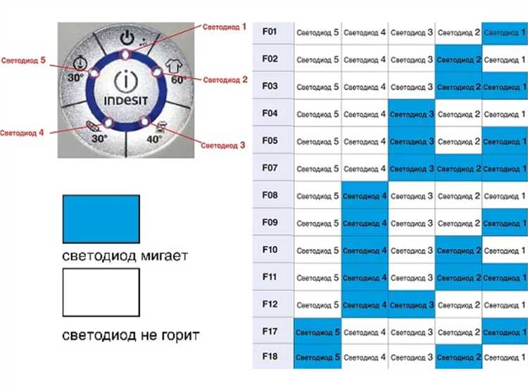 Код ошибки E2