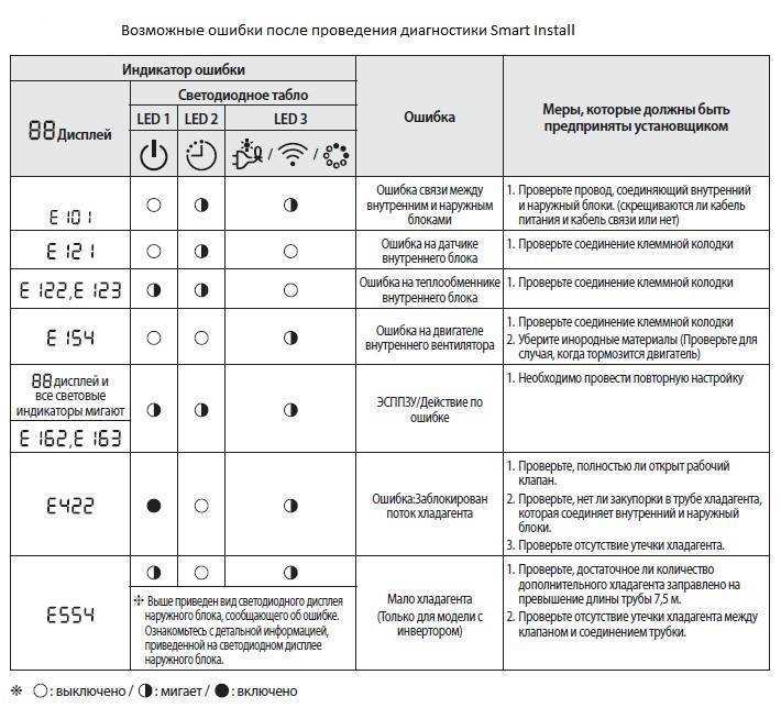 Познакомимся с кодами ошибок