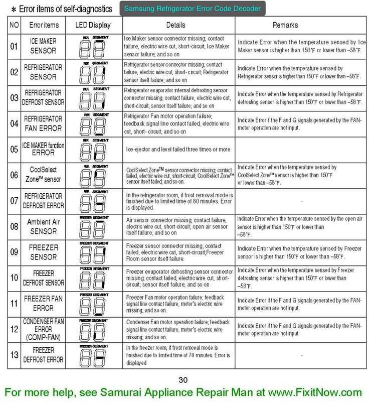 Код ошибки F0