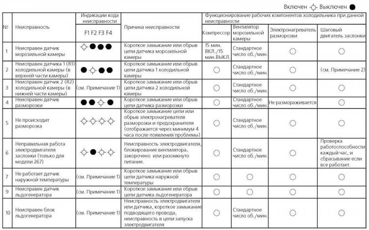 Коды ошибок холодильников Минск