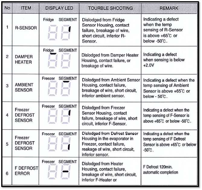Коды ошибок и их значения