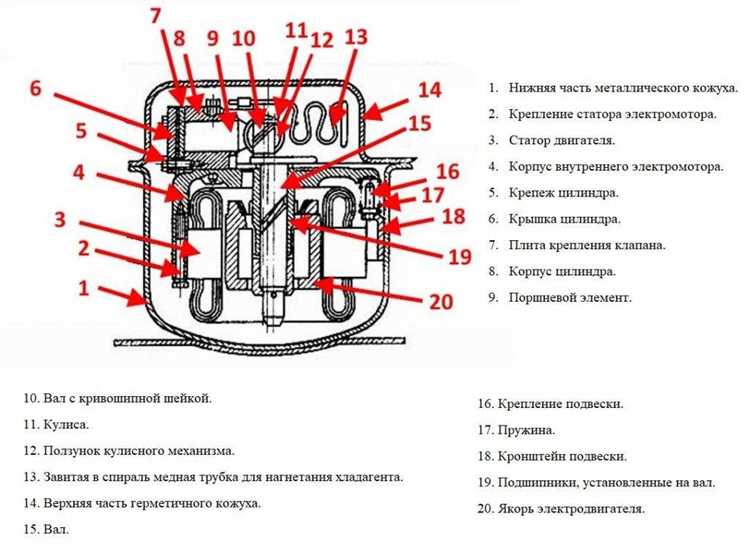 Назначение компрессора в холодильнике
