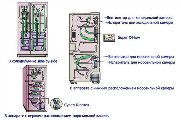 Преимущества использования No frost