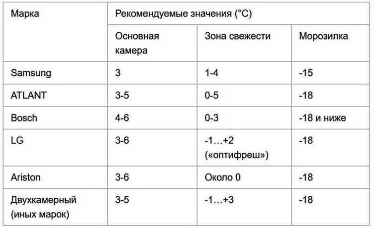 Для мяса, рыбы и молочных продуктов