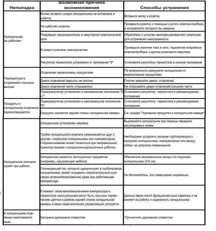 1. Неисправности компрессора
