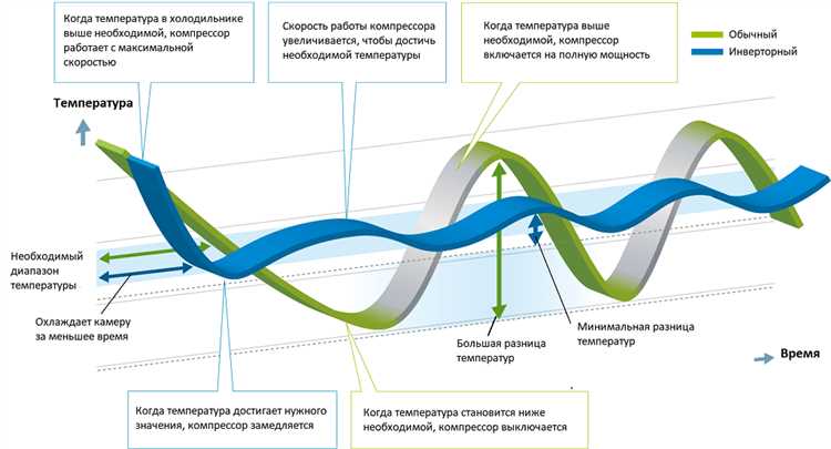 Отличия между инверторным и обыкновенным холодильником