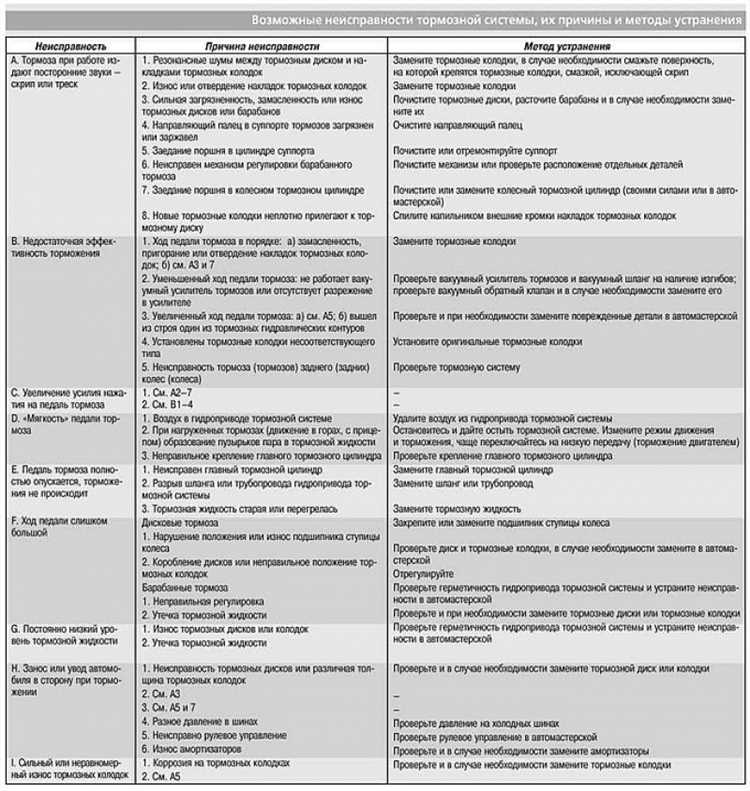 Возможные поломки